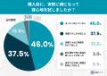 マットレスは試し寝せずに買う時代？購入者の4割超が