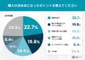 マットレスは試し寝せずに買う時代？購入者の4割超が