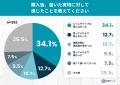 マットレスは試し寝せずに買う時代？購入者の4割超が