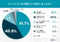 マットレスは試し寝せずに買う時代？購入者の4割超が