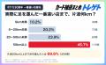 【ポケカ30周年】定価で買うため45.7%が片道50km以上