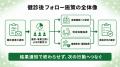 【健診後の3導線を整理】健康保険組合向け実行支援を 【健診後の3導線を整理】健康保険組合向け実行支援を