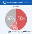 公務員の43.0%が「営業がしつこい業者は避けたい」と 公務員の43.0%が「営業がしつこい業者は避けたい」と