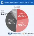 公務員の43.0%が「営業がしつこい業者は避けたい」と 公務員の43.0%が「営業がしつこい業者は避けたい」と