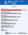 公務員の43.0%が「営業がしつこい業者は避けたい」と 公務員の43.0%が「営業がしつこい業者は避けたい」と