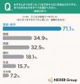 子どもの塾、57.5%が「マンツーマン(個別)指導が合 子どもの塾、57.5%が「マンツーマン(個別)指導が合