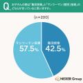 子どもの塾、57.5%が「マンツーマン(個別)指導が合 子どもの塾、57.5%が「マンツーマン(個別)指導が合