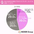 ランジェリー選びで最重視は「フィット感」で30.5%。 ランジェリー選びで最重視は「フィット感」で30.5%。