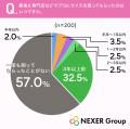 ランジェリー選びで最重視は「フィット感」で30.5%。 ランジェリー選びで最重視は「フィット感」で30.5%。