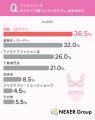 ランジェリー選びで最重視は「フィット感」で30.5%。 ランジェリー選びで最重視は「フィット感」で30.5%。