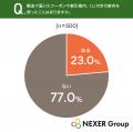 【郵送DM・クーポンに関する調査】50.2%が「紙のクー