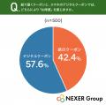 【郵送DM・クーポンに関する調査】50.2%が「紙のクー