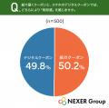 【郵送DM・クーポンに関する調査】50.2%が「紙のクー