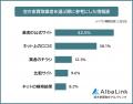 【空き家買取業者を選ぶ際に見た情報は？ 】経験者73