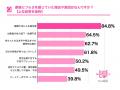 産後ママの3人に1人は「産後ケアにたどり着けない」。 産後ママの3人に1人は「産後ケアにたどり着けない」。