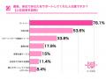 産後ママの3人に1人は「産後ケアにたどり着けない」。 産後ママの3人に1人は「産後ケアにたどり着けない」。