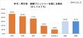 帰省で感じる「結婚まだ?」のプレッシャー。6割超は 帰省で感じる「結婚まだ?」のプレッシャー。6割超は
