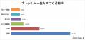 帰省で感じる「結婚まだ?」のプレッシャー。6割超は 帰省で感じる「結婚まだ?」のプレッシャー。6割超は