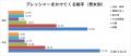 帰省で感じる「結婚まだ?」のプレッシャー。6割超は 帰省で感じる「結婚まだ?」のプレッシャー。6割超は