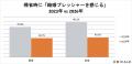 帰省で感じる「結婚まだ?」のプレッシャー。6割超は 帰省で感じる「結婚まだ?」のプレッシャー。6割超は