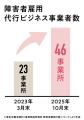 障がい者就労支援サテライトオフィス「ボーダレスビズ 障がい者就労支援サテライトオフィス「ボーダレスビズ