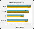 チャイルドシートの使用率は過去最高の84.0% 一方で チャイルドシートの使用率は過去最高の84.0% 一方で