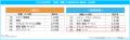 マイナビ、「2026年8月度アルバイト・パート平均時給 マイナビ、「2026年8月度アルバイト・パート平均時給