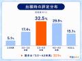 総合型選抜、約5人に1人が評定3.5未満で出願 総合型選抜、約5人に1人が評定3.5未満で出願