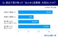 ねんきん定期便を見た後、6割超が何もしていない?老 ねんきん定期便を見た後、6割超が何もしていない?老