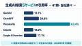 Uravation、生成AI検索5サービスでの自社サイト引用率 Uravation、生成AI検索5サービスでの自社サイト引用率