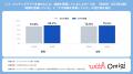 マッチングアプリで結婚した人の67.1%が、出会いから2