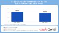 マッチングアプリで結婚した人の67.1%が、出会いから2