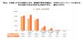 物価高で、88.4%の子育て世帯が「子どものやりたい」 物価高で、88.4%の子育て世帯が「子どものやりたい」