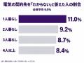 電気の契約先を「わからない」人が10人に1人 ── 電気 電気の契約先を「わからない」人が10人に1人 ── 電気