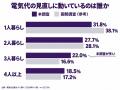 電気の契約先を「わからない」人が10人に1人 ── 電気 電気の契約先を「わからない」人が10人に1人 ── 電気