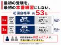 「初回受験者の約2人に1人が合格に届かず」TAC、日商