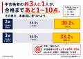 「初回受験者の約2人に1人が合格に届かず」TAC、日商