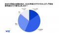 Wiz調査:日本企業の「AI導入加速」はクラウド移行を Wiz調査:日本企業の「AI導入加速」はクラウド移行を
