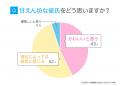 甘えん坊な彼氏を「かわいい」と思う女性は43.0％｜一