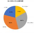 【敬老の日調査】高齢の親の「かゆみ」に気づいている