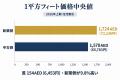 ドバイ総研、新築・中古の1平方フィート単価を調査　