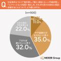 ワンストップサービスのニーズが8割超!購入とリノベ ワンストップサービスのニーズが8割超!購入とリノベ
