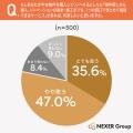ワンストップサービスのニーズが8割超!購入とリノベ ワンストップサービスのニーズが8割超!購入とリノベ