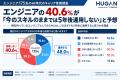 エンジニアの40.6%が「今のスキルのままでは5年後通 エンジニアの40.6%が「今のスキルのままでは5年後通