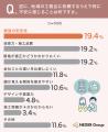家づくりのパートナー選び、一番重視したいのは「技術 家づくりのパートナー選び、一番重視したいのは「技術