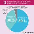 マンガで学んだ経験者、約97%が「マンガ形式の説明は マンガで学んだ経験者、約97%が「マンガ形式の説明は