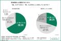 【腸活の落とし穴は善玉菌の“エサ不足”?】約6割が新 【腸活の落とし穴は善玉菌の“エサ不足”?】約6割が新