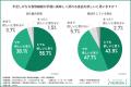 【腸活の落とし穴は善玉菌の“エサ不足”?】約6割が新 【腸活の落とし穴は善玉菌の“エサ不足”?】約6割が新