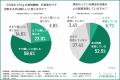【腸活の落とし穴は善玉菌の“エサ不足”?】約6割が新 【腸活の落とし穴は善玉菌の“エサ不足”?】約6割が新