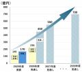 【ダイヘン】EMS事業の受注拡大と今後の成長見通しに 【ダイヘン】EMS事業の受注拡大と今後の成長見通しに